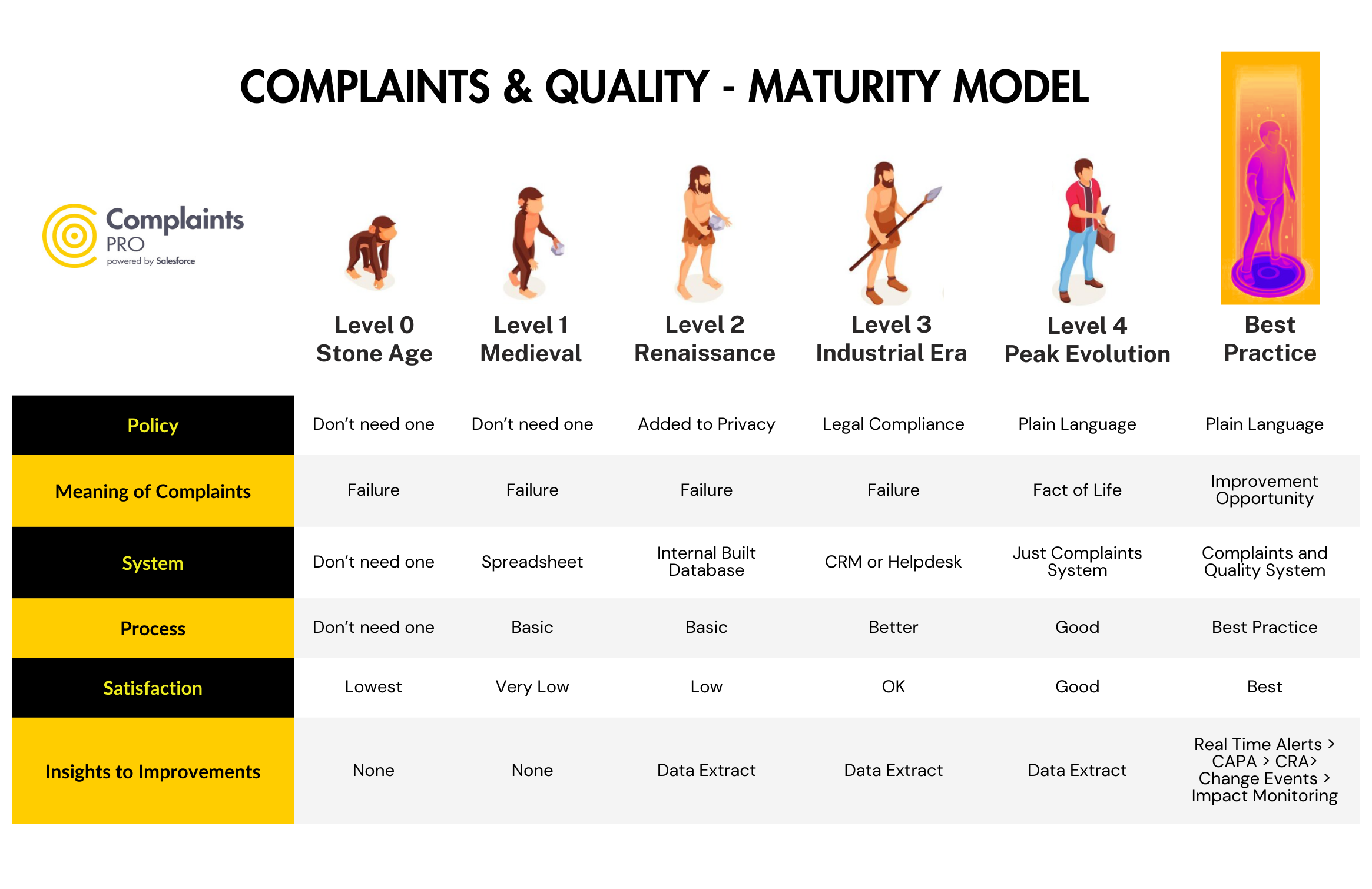 Complaints & Quality - Maturity Model